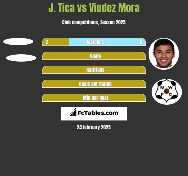 J. Tica vs Viudez Mora h2h player stats