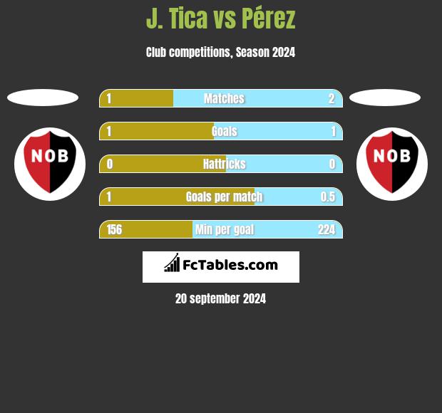 J. Tica vs Pérez h2h player stats