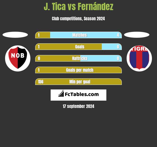 J. Tica vs Fernández h2h player stats