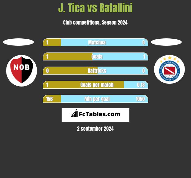 J. Tica vs Batallini h2h player stats