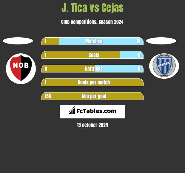 J. Tica vs Cejas h2h player stats