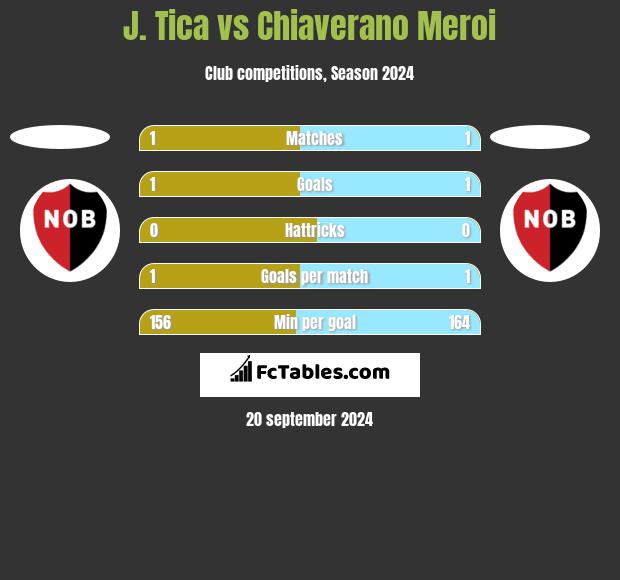 J. Tica vs Chiaverano Meroi h2h player stats