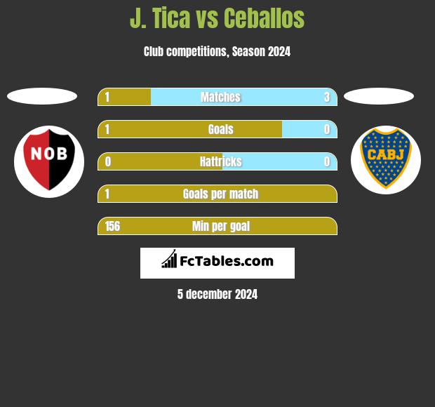 J. Tica vs Ceballos h2h player stats