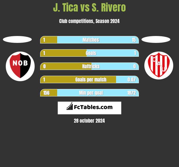 J. Tica vs S. Rivero h2h player stats