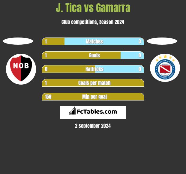 J. Tica vs Gamarra h2h player stats