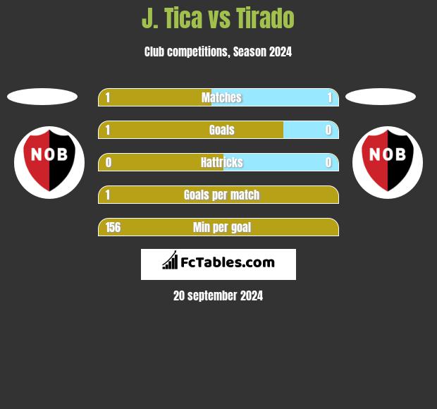 J. Tica vs Tirado h2h player stats