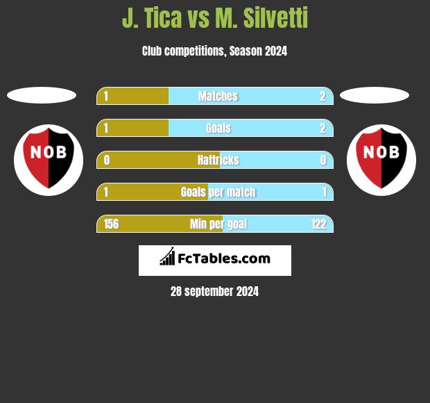 J. Tica vs M. Silvetti h2h player stats