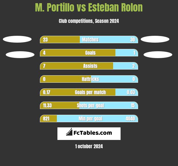 M. Portillo vs Esteban Rolon h2h player stats