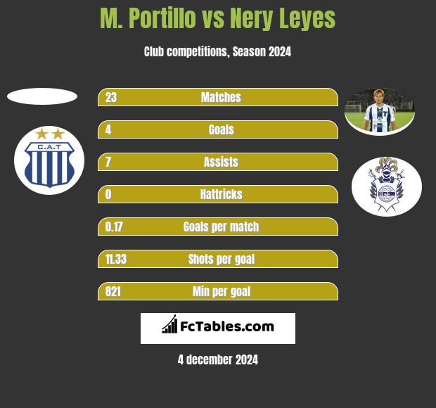 M. Portillo vs Nery Leyes h2h player stats