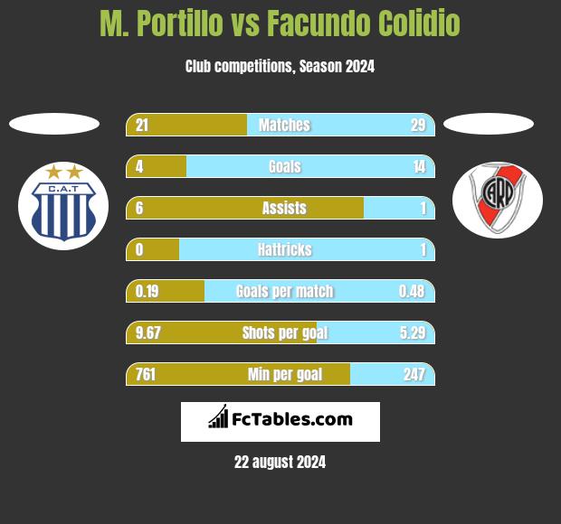 M. Portillo vs Facundo Colidio h2h player stats