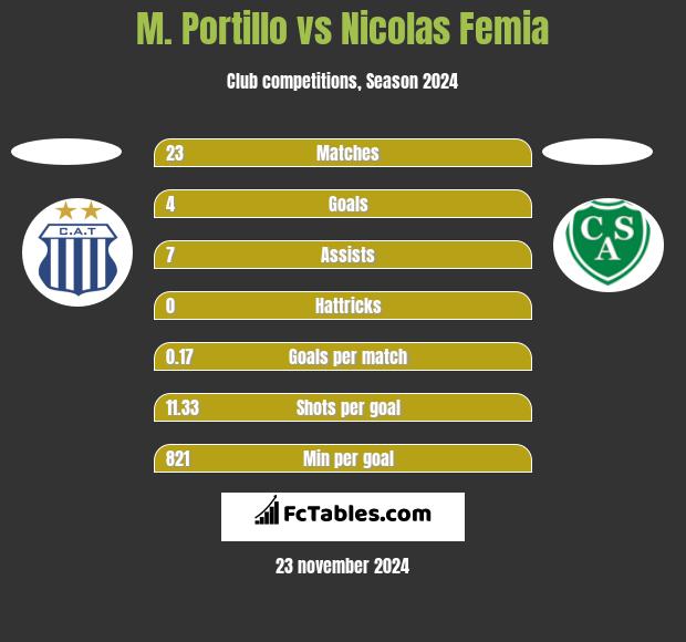 M. Portillo vs Nicolas Femia h2h player stats