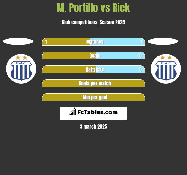 M. Portillo vs Rick h2h player stats