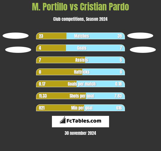 M. Portillo vs Cristian Pardo h2h player stats