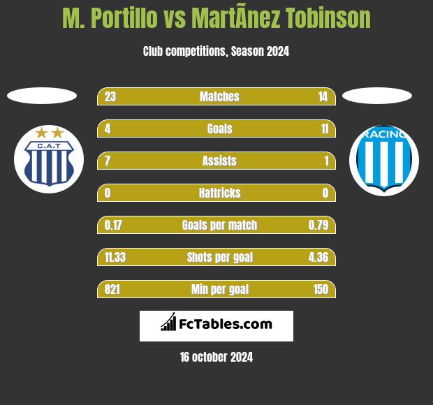 M. Portillo vs MartÃ­nez Tobinson h2h player stats