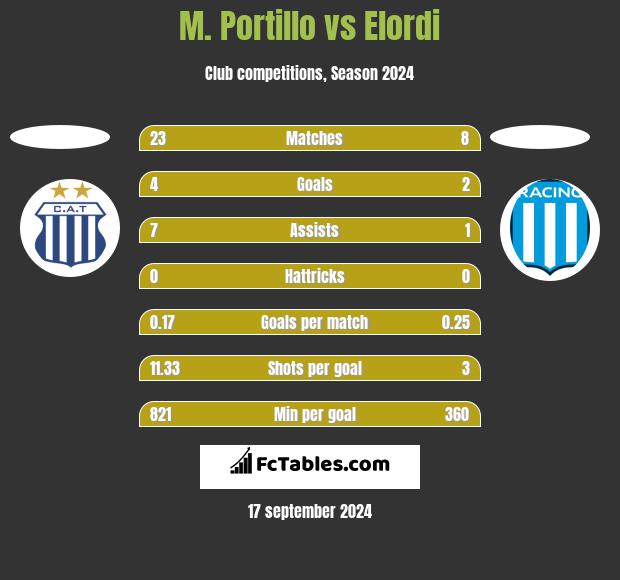 M. Portillo vs Elordi h2h player stats