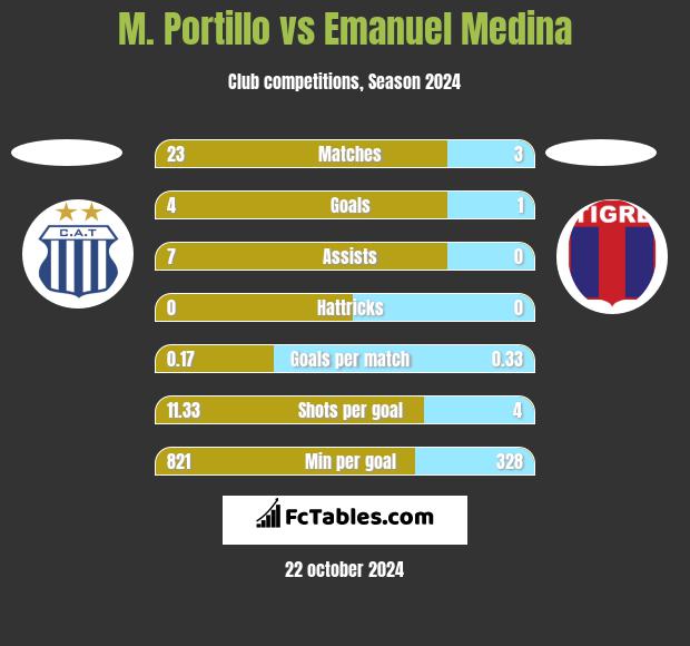 M. Portillo vs Emanuel Medina h2h player stats