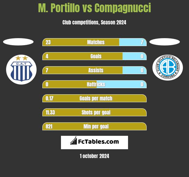 M. Portillo vs Compagnucci h2h player stats