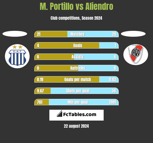 M. Portillo vs Aliendro h2h player stats