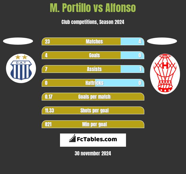 M. Portillo vs Alfonso h2h player stats