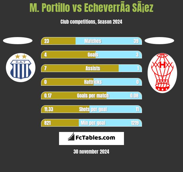 M. Portillo vs EcheverrÃ­a SÃ¡ez h2h player stats