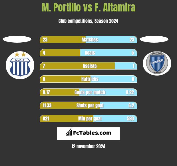 M. Portillo vs F. Altamira h2h player stats