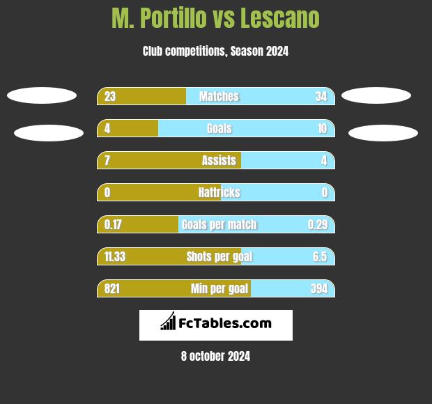 M. Portillo vs Lescano h2h player stats