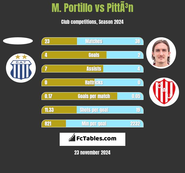 M. Portillo vs PittÃ³n h2h player stats