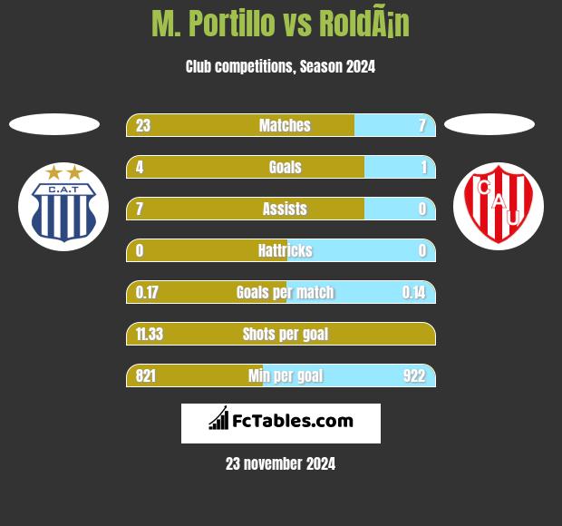 M. Portillo vs RoldÃ¡n h2h player stats