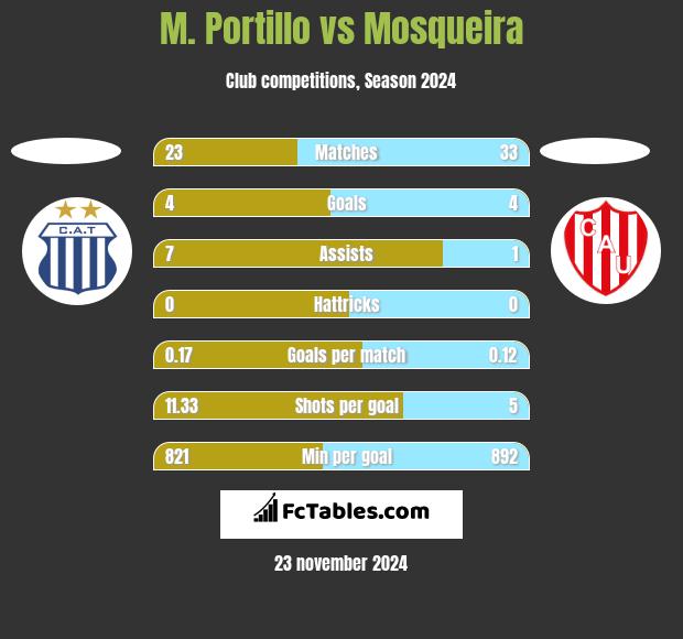 M. Portillo vs Mosqueira h2h player stats