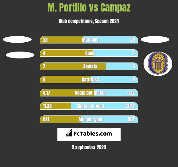 M. Portillo vs Campaz h2h player stats