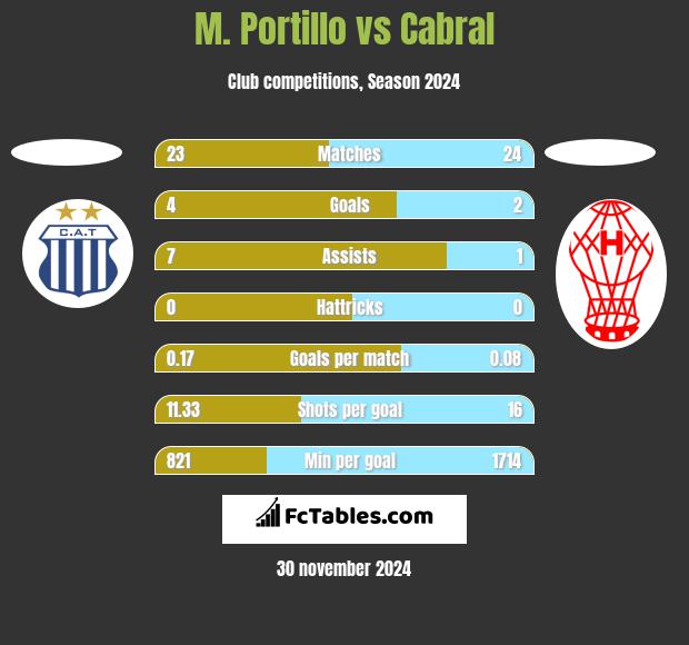 M. Portillo vs Cabral h2h player stats