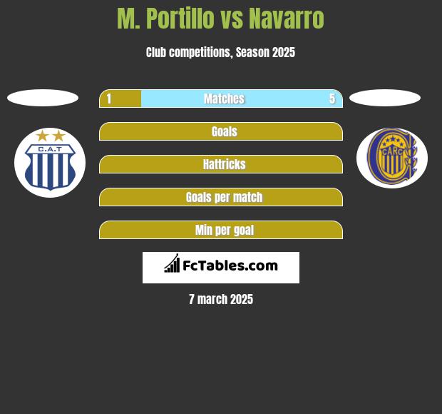 M. Portillo vs Navarro h2h player stats