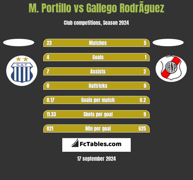 M. Portillo vs Gallego RodrÃ­guez h2h player stats