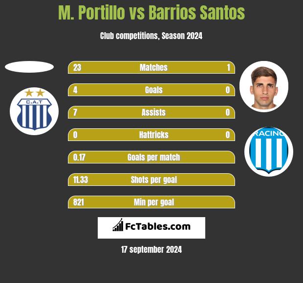 M. Portillo vs Barrios Santos h2h player stats