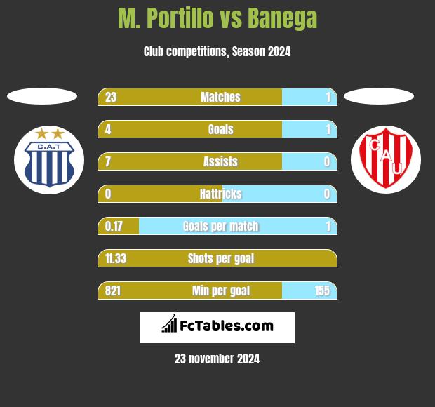 M. Portillo vs Banega h2h player stats