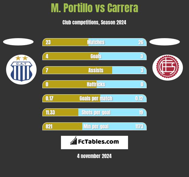 M. Portillo vs Carrera h2h player stats