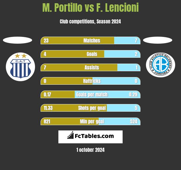 M. Portillo vs F. Lencioni h2h player stats