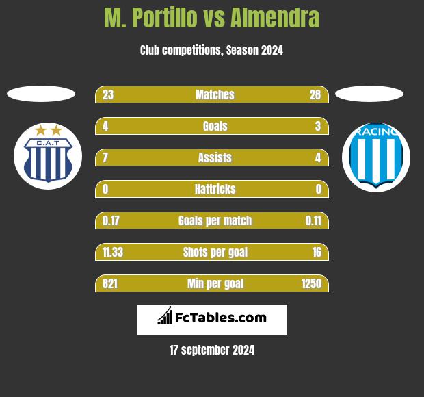 M. Portillo vs Almendra h2h player stats