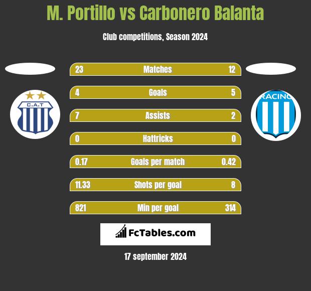 M. Portillo vs Carbonero Balanta h2h player stats