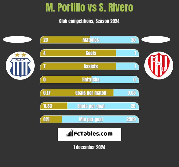 M. Portillo vs S. Rivero h2h player stats