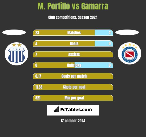 M. Portillo vs Gamarra h2h player stats