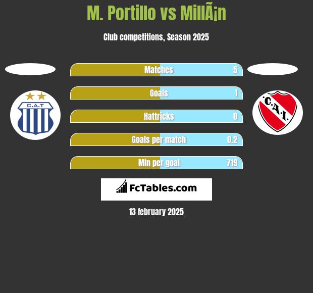 M. Portillo vs MillÃ¡n h2h player stats