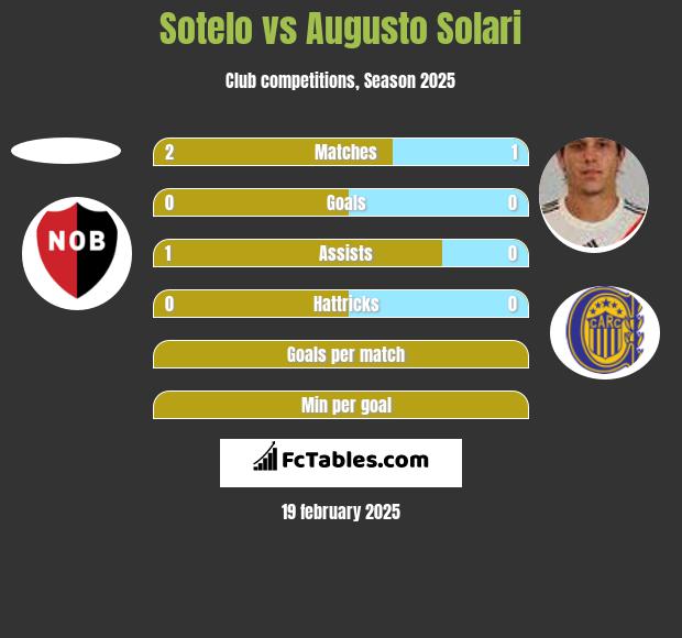 Sotelo vs Augusto Solari h2h player stats