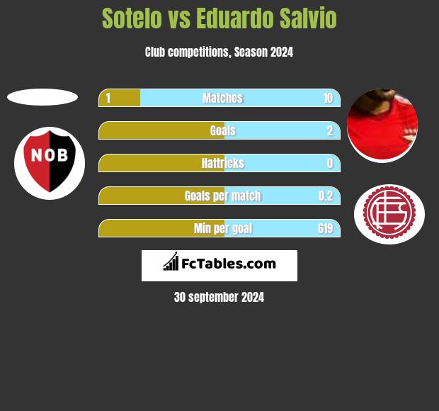 Sotelo vs Eduardo Salvio h2h player stats