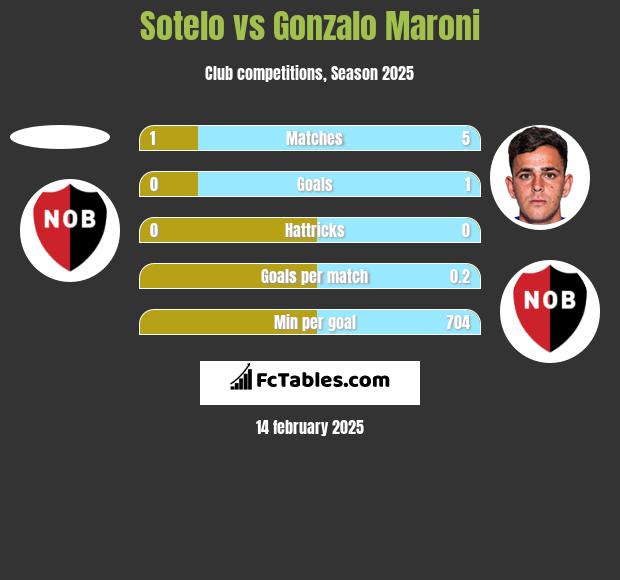 Sotelo vs Gonzalo Maroni h2h player stats