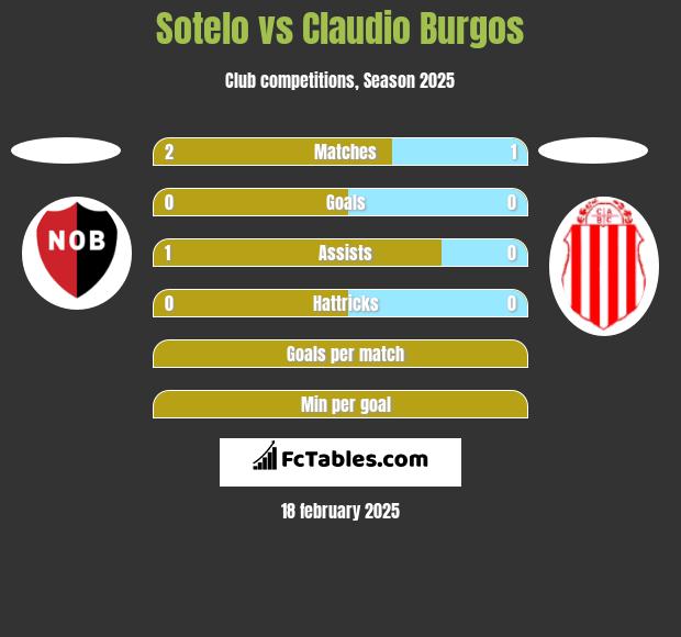 Sotelo vs Claudio Burgos h2h player stats