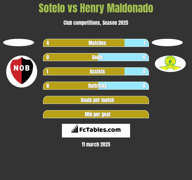 Sotelo vs Henry Maldonado h2h player stats