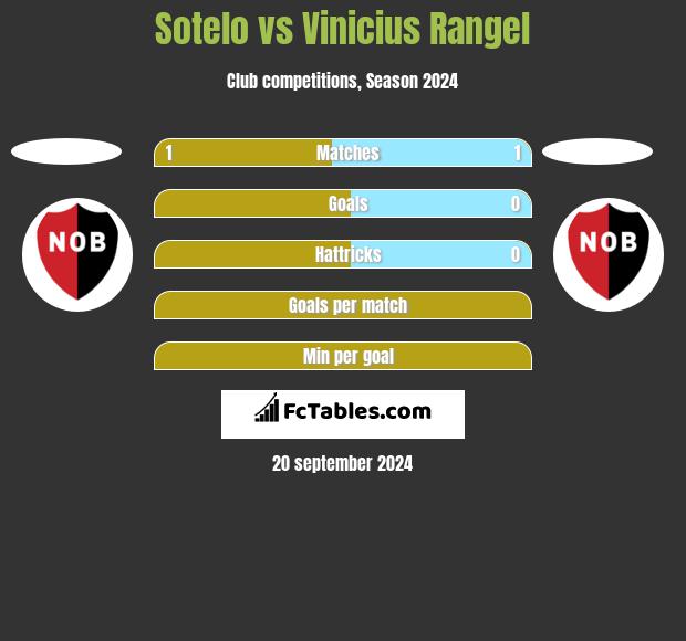 Sotelo vs Vinicius Rangel h2h player stats