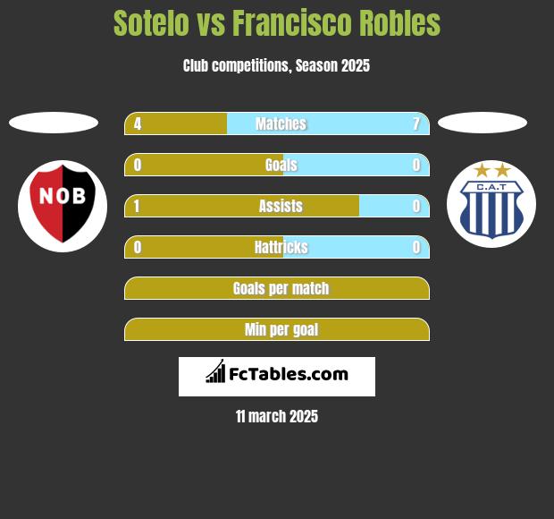 Sotelo vs Francisco Robles h2h player stats