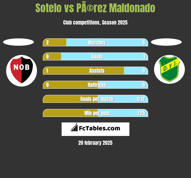 Sotelo vs PÃ©rez Maldonado h2h player stats